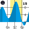 Kizhuyak Point tide chart for Sunday, February 19, 2023