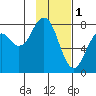 Kizhuyak Point tide chart for Wednesday, February 1, 2023