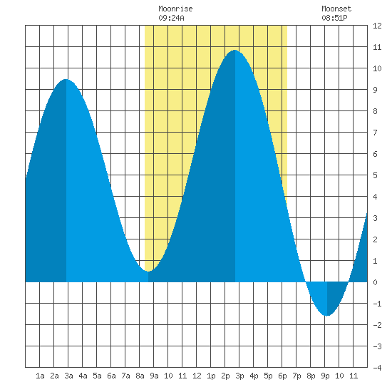 Kizhuyak Point tide chart for Tuesday, February 21, 2023