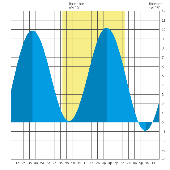 Kizhuyak Point tide chart for Wednesday, February 22, 2023