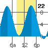 Kizhuyak Point tide chart for Wednesday, February 22, 2023