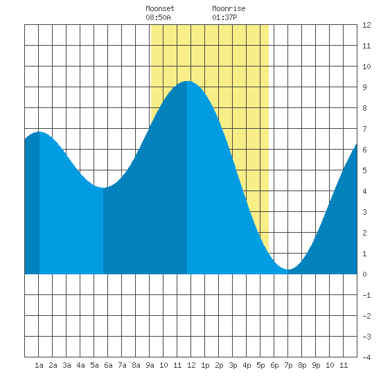 Kizhuyak Point tide chart for Thursday, February 2, 2023