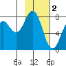 Kizhuyak Point tide chart for Thursday, February 2, 2023