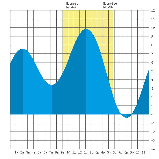 Kizhuyak Point tide chart for Saturday, February 4, 2023