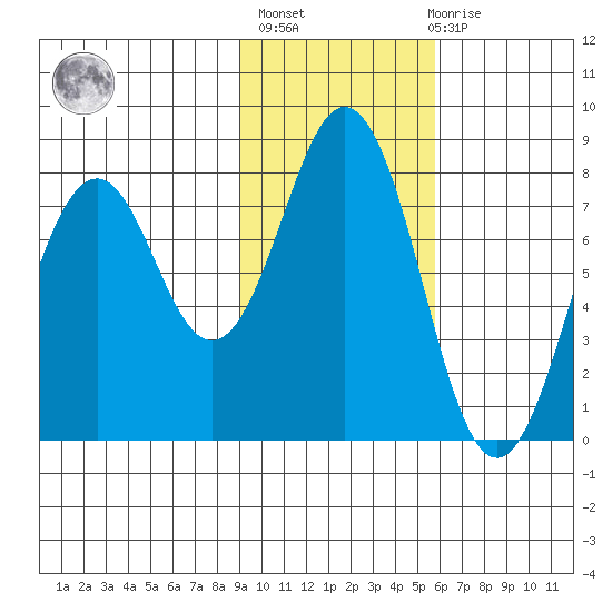Kizhuyak Point tide chart for Sunday, February 5, 2023