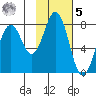 Kizhuyak Point tide chart for Sunday, February 5, 2023