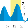 Kizhuyak Point tide chart for Tuesday, February 7, 2023
