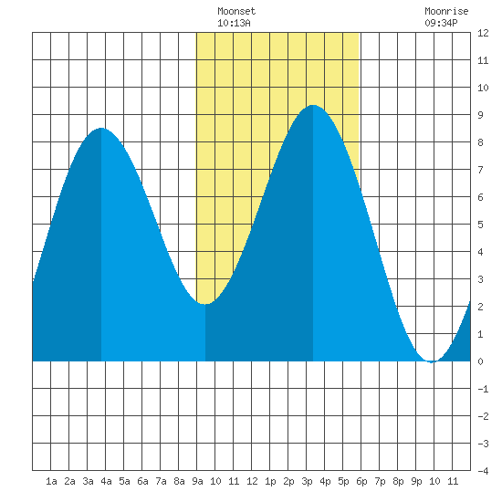 Kizhuyak Point tide chart for Wednesday, February 8, 2023