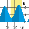 Kizhuyak Point tide chart for Wednesday, February 8, 2023
