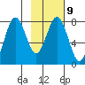 Kizhuyak Point tide chart for Thursday, February 9, 2023
