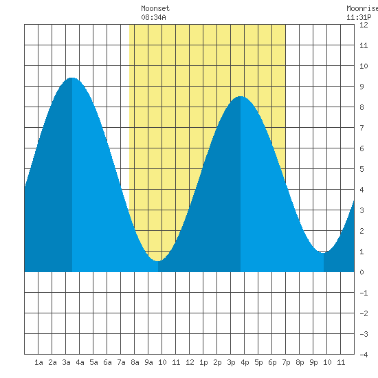 Kizhuyak Point tide chart for Friday, March 10, 2023