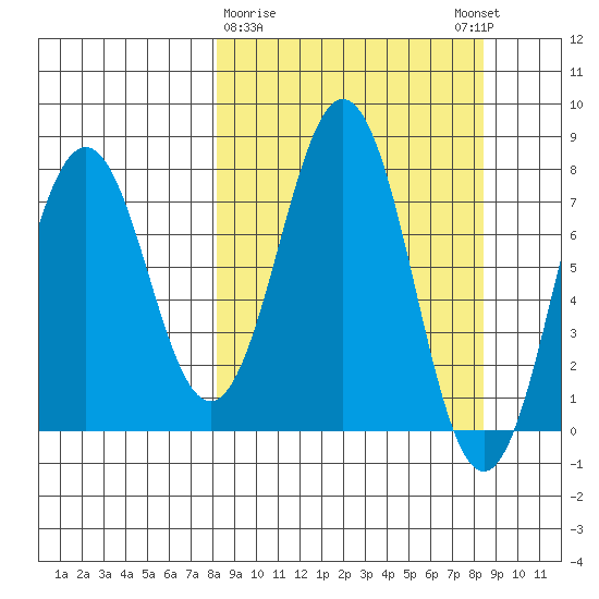 Kizhuyak Point tide chart for Monday, March 20, 2023