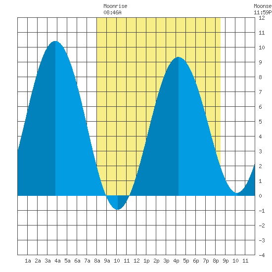 Kizhuyak Point tide chart for Thursday, March 23, 2023