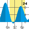 Kizhuyak Point tide chart for Friday, March 24, 2023