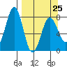 Kizhuyak Point tide chart for Saturday, March 25, 2023