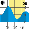 Kizhuyak Point tide chart for Tuesday, March 28, 2023