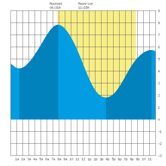 Kizhuyak Point tide chart for Wednesday, March 29, 2023