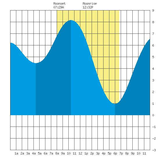 Kizhuyak Point tide chart for Thursday, March 2, 2023