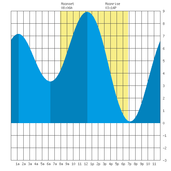Kizhuyak Point tide chart for Saturday, March 4, 2023