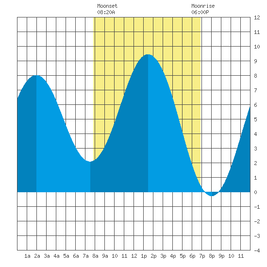 Kizhuyak Point tide chart for Monday, March 6, 2023