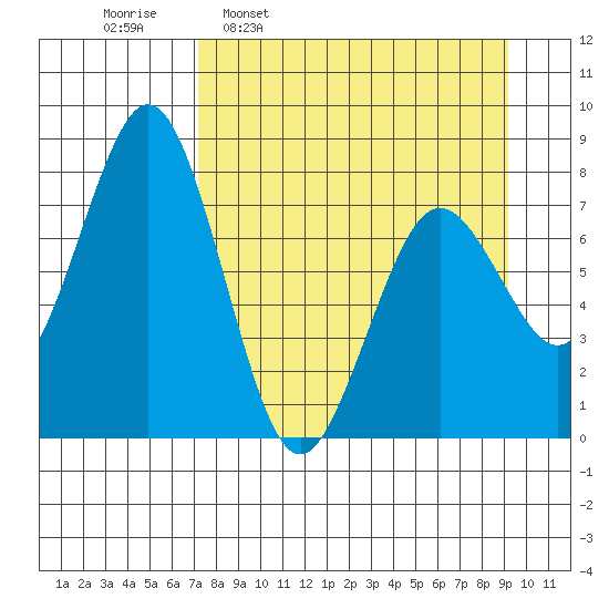 Kizhuyak Point tide chart for Monday, April 10, 2023