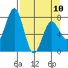 Kizhuyak Point tide chart for Monday, April 10, 2023