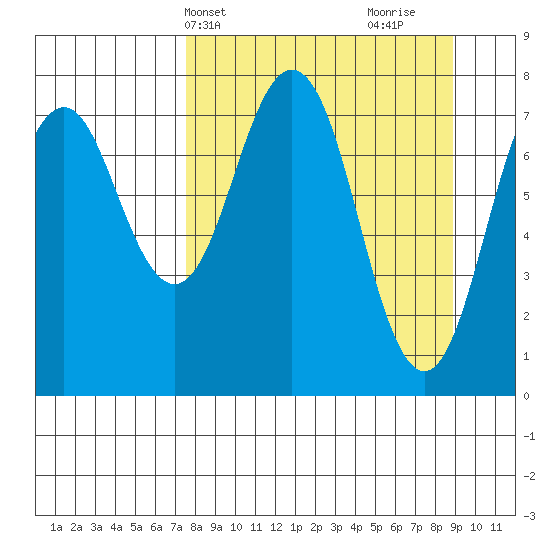 Kizhuyak Point tide chart for Sunday, April 2, 2023