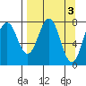 Kizhuyak Point tide chart for Monday, April 3, 2023