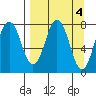 Kizhuyak Point tide chart for Tuesday, April 4, 2023