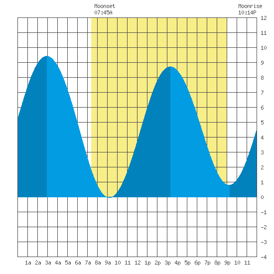 Kizhuyak Point tide chart for Thursday, April 6, 2023