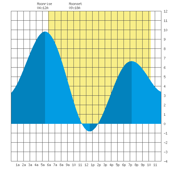 Kizhuyak Point tide chart for Wednesday, May 10, 2023