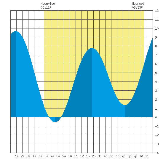Kizhuyak Point tide chart for Wednesday, May 17, 2023