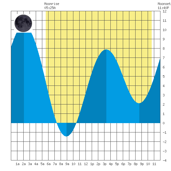 Kizhuyak Point tide chart for Friday, May 19, 2023