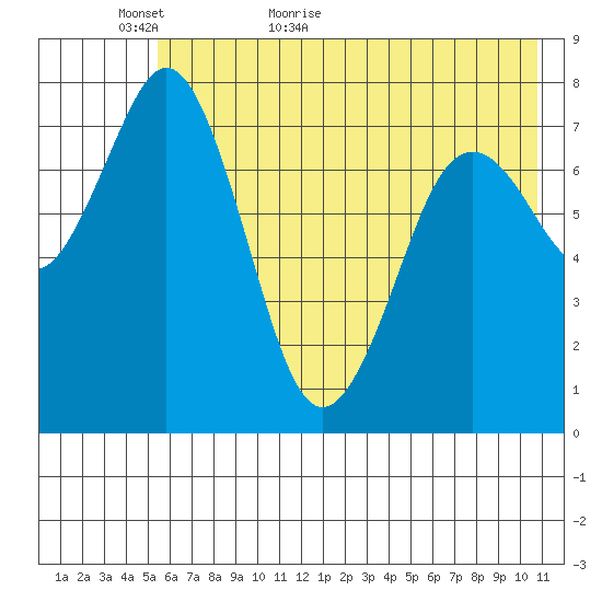 Kizhuyak Point tide chart for Thursday, May 25, 2023