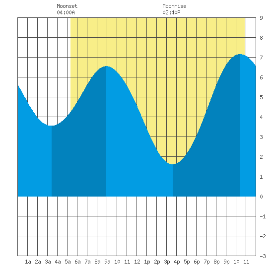 Kizhuyak Point tide chart for Sunday, May 28, 2023
