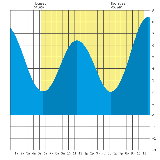 Kizhuyak Point tide chart for Tuesday, May 30, 2023