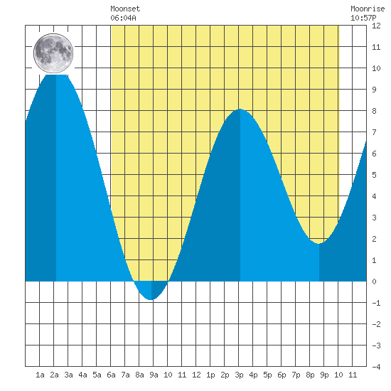 Kizhuyak Point tide chart for Friday, May 5, 2023