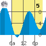 Kizhuyak Point tide chart for Friday, May 5, 2023