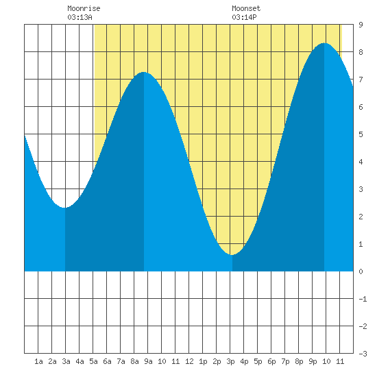 Kizhuyak Point tide chart for Sunday, June 11, 2023
