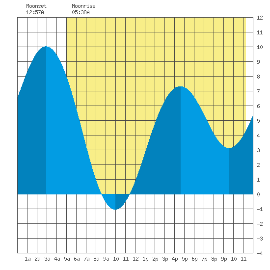 Kizhuyak Point tide chart for Monday, June 19, 2023