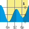 Kizhuyak Point tide chart for Thursday, June 1, 2023