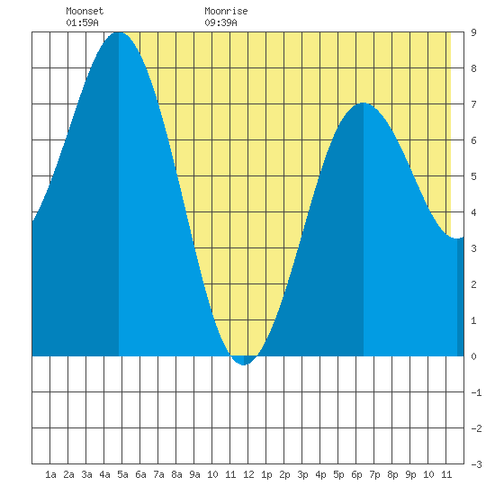 Kizhuyak Point tide chart for Thursday, June 22, 2023