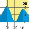 Kizhuyak Point tide chart for Friday, June 23, 2023