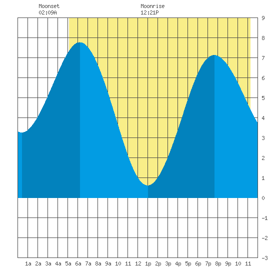 Kizhuyak Point tide chart for Saturday, June 24, 2023