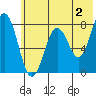 Kizhuyak Point tide chart for Friday, June 2, 2023