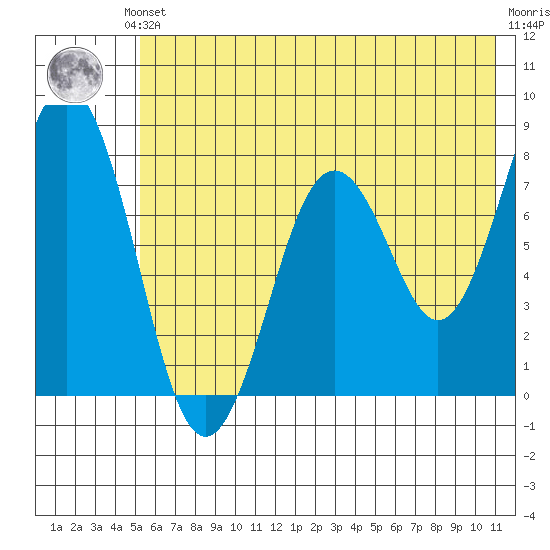 Kizhuyak Point tide chart for Saturday, June 3, 2023