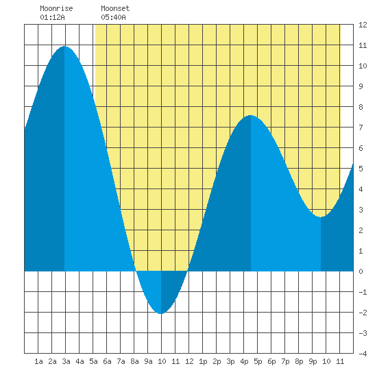 Kizhuyak Point tide chart for Monday, June 5, 2023