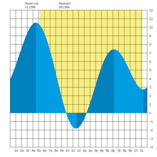 Kizhuyak Point tide chart for Wednesday, June 7, 2023