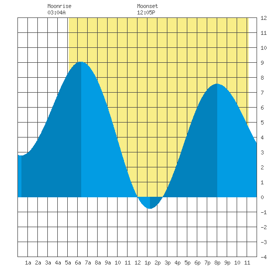 Kizhuyak Point tide chart for Friday, June 9, 2023
