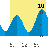 Kizhuyak Point tide chart for Monday, July 10, 2023